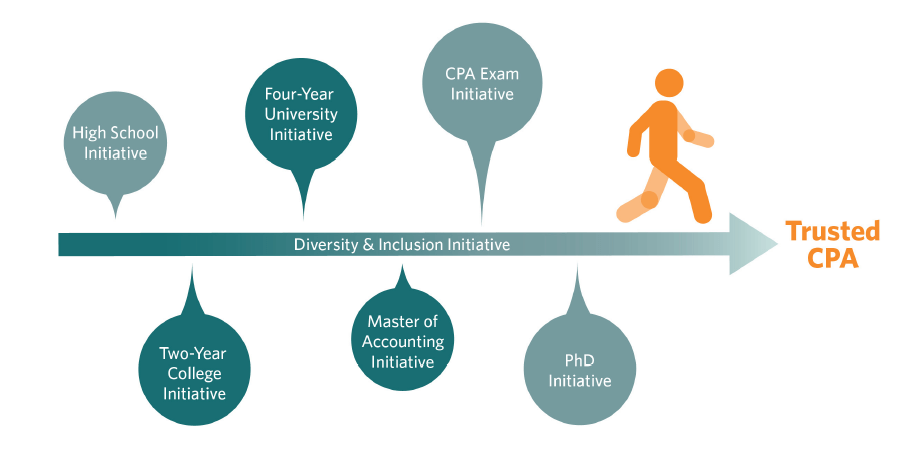 Path to becoming a CPA Graphic