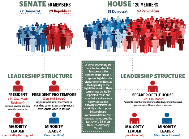 North Carolina Senate and House Leadership Structure Infographic
